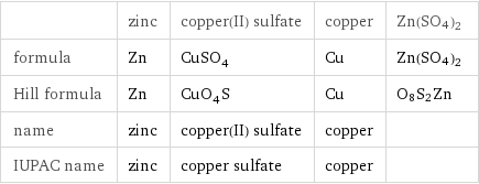  | zinc | copper(II) sulfate | copper | Zn(SO4)2 formula | Zn | CuSO_4 | Cu | Zn(SO4)2 Hill formula | Zn | CuO_4S | Cu | O8S2Zn name | zinc | copper(II) sulfate | copper |  IUPAC name | zinc | copper sulfate | copper | 
