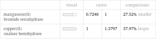  | visual | ratios | | comparisons manganese(II) bromide tetrahydrate | | 0.7248 | 1 | 27.52% smaller copper(II) oxalate hemihydrate | | 1 | 1.3797 | 37.97% larger