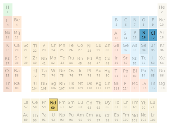 Periodic table location