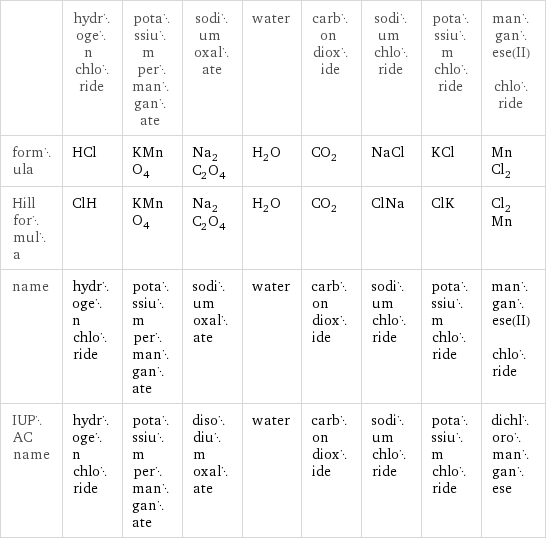  | hydrogen chloride | potassium permanganate | sodium oxalate | water | carbon dioxide | sodium chloride | potassium chloride | manganese(II) chloride formula | HCl | KMnO_4 | Na_2C_2O_4 | H_2O | CO_2 | NaCl | KCl | MnCl_2 Hill formula | ClH | KMnO_4 | Na_2C_2O_4 | H_2O | CO_2 | ClNa | ClK | Cl_2Mn name | hydrogen chloride | potassium permanganate | sodium oxalate | water | carbon dioxide | sodium chloride | potassium chloride | manganese(II) chloride IUPAC name | hydrogen chloride | potassium permanganate | disodium oxalate | water | carbon dioxide | sodium chloride | potassium chloride | dichloromanganese