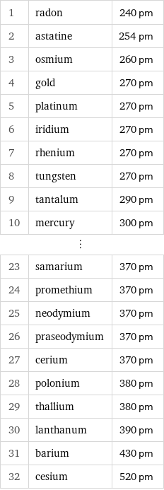 1 | radon | 240 pm 2 | astatine | 254 pm 3 | osmium | 260 pm 4 | gold | 270 pm 5 | platinum | 270 pm 6 | iridium | 270 pm 7 | rhenium | 270 pm 8 | tungsten | 270 pm 9 | tantalum | 290 pm 10 | mercury | 300 pm ⋮ | |  23 | samarium | 370 pm 24 | promethium | 370 pm 25 | neodymium | 370 pm 26 | praseodymium | 370 pm 27 | cerium | 370 pm 28 | polonium | 380 pm 29 | thallium | 380 pm 30 | lanthanum | 390 pm 31 | barium | 430 pm 32 | cesium | 520 pm