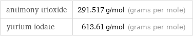 antimony trioxide | 291.517 g/mol (grams per mole) yttrium iodate | 613.61 g/mol (grams per mole)