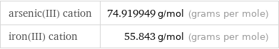 arsenic(III) cation | 74.919949 g/mol (grams per mole) iron(III) cation | 55.843 g/mol (grams per mole)