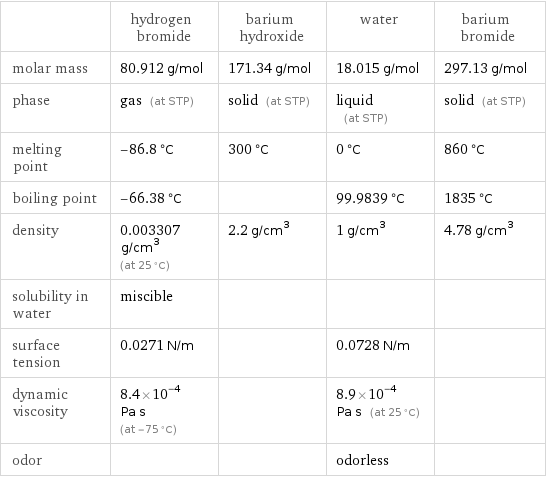  | hydrogen bromide | barium hydroxide | water | barium bromide molar mass | 80.912 g/mol | 171.34 g/mol | 18.015 g/mol | 297.13 g/mol phase | gas (at STP) | solid (at STP) | liquid (at STP) | solid (at STP) melting point | -86.8 °C | 300 °C | 0 °C | 860 °C boiling point | -66.38 °C | | 99.9839 °C | 1835 °C density | 0.003307 g/cm^3 (at 25 °C) | 2.2 g/cm^3 | 1 g/cm^3 | 4.78 g/cm^3 solubility in water | miscible | | |  surface tension | 0.0271 N/m | | 0.0728 N/m |  dynamic viscosity | 8.4×10^-4 Pa s (at -75 °C) | | 8.9×10^-4 Pa s (at 25 °C) |  odor | | | odorless | 