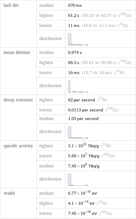 half-life | median | 670 ms  | highest | 61.2 s (59.33 to 63.07 s) (Cs-120)  | lowest | 11 ms (10.9 to 11.1 ms) (N-12)  | distribution |  mean lifetime | median | 0.974 s  | highest | 88.3 s (85.61 to 90.98 s) (Cs-120)  | lowest | 16 ms (15.7 to 16 ms) (N-12)  | distribution |  decay constant | highest | 62 per second (N-12)  | lowest | 0.0113 per second (Cs-120)  | median | 1.03 per second  | distribution |  specific activity | highest | 3.1×10^12 TBq/g (N-12)  | lowest | 5.69×10^7 TBq/g (Cs-120)  | median | 7.45×10^9 TBq/g  | distribution |  width | median | 6.77×10^-16 eV  | highest | 4.1×10^-14 eV (N-12)  | lowest | 7.45×10^-18 eV (Cs-120)