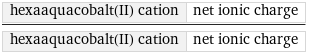 hexaaquacobalt(II) cation | net ionic charge/hexaaquacobalt(II) cation | net ionic charge