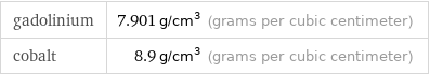 gadolinium | 7.901 g/cm^3 (grams per cubic centimeter) cobalt | 8.9 g/cm^3 (grams per cubic centimeter)