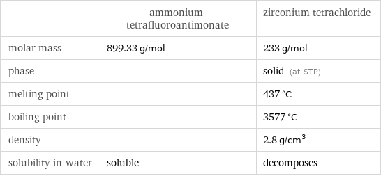  | ammonium tetrafluoroantimonate | zirconium tetrachloride molar mass | 899.33 g/mol | 233 g/mol phase | | solid (at STP) melting point | | 437 °C boiling point | | 3577 °C density | | 2.8 g/cm^3 solubility in water | soluble | decomposes