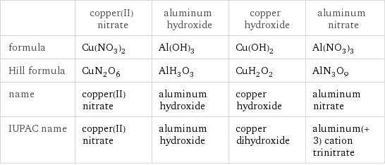  | copper(II) nitrate | aluminum hydroxide | copper hydroxide | aluminum nitrate formula | Cu(NO_3)_2 | Al(OH)_3 | Cu(OH)_2 | Al(NO_3)_3 Hill formula | CuN_2O_6 | AlH_3O_3 | CuH_2O_2 | AlN_3O_9 name | copper(II) nitrate | aluminum hydroxide | copper hydroxide | aluminum nitrate IUPAC name | copper(II) nitrate | aluminum hydroxide | copper dihydroxide | aluminum(+3) cation trinitrate