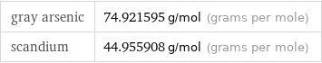 gray arsenic | 74.921595 g/mol (grams per mole) scandium | 44.955908 g/mol (grams per mole)