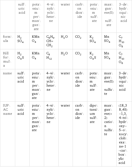 | sulfuric acid | potassium permanganate | 4-vinylcyclohexene | water | carbon dioxide | potassium sulfate | manganese(II) sulfate | 3-dehydroquinic acid formula | H_2SO_4 | KMnO_4 | C_6H_9CH=CH_2 | H_2O | CO_2 | K_2SO_4 | MnSO_4 | C_7H_10O_6 Hill formula | H_2O_4S | KMnO_4 | C_8H_12 | H_2O | CO_2 | K_2O_4S | MnSO_4 | C_7H_10O_6 name | sulfuric acid | potassium permanganate | 4-vinylcyclohexene | water | carbon dioxide | potassium sulfate | manganese(II) sulfate | 3-dehydroquinic acid IUPAC name | sulfuric acid | potassium permanganate | 4-vinylcyclohexene | water | carbon dioxide | dipotassium sulfate | manganese(+2) cation sulfate | (1R, 3R, 4S)-1, 3, 4-trihydroxy-5-oxocyclohexane-1-carboxylic acid