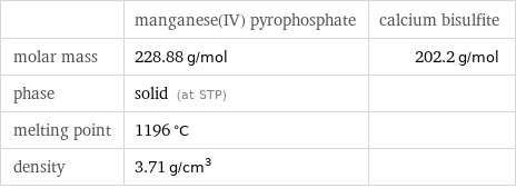  | manganese(IV) pyrophosphate | calcium bisulfite molar mass | 228.88 g/mol | 202.2 g/mol phase | solid (at STP) |  melting point | 1196 °C |  density | 3.71 g/cm^3 | 