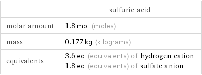  | sulfuric acid molar amount | 1.8 mol (moles) mass | 0.177 kg (kilograms) equivalents | 3.6 eq (equivalents) of hydrogen cation 1.8 eq (equivalents) of sulfate anion