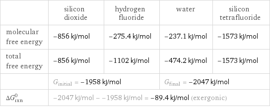  | silicon dioxide | hydrogen fluoride | water | silicon tetrafluoride molecular free energy | -856 kJ/mol | -275.4 kJ/mol | -237.1 kJ/mol | -1573 kJ/mol total free energy | -856 kJ/mol | -1102 kJ/mol | -474.2 kJ/mol | -1573 kJ/mol  | G_initial = -1958 kJ/mol | | G_final = -2047 kJ/mol |  ΔG_rxn^0 | -2047 kJ/mol - -1958 kJ/mol = -89.4 kJ/mol (exergonic) | | |  