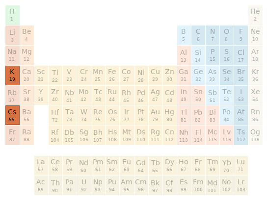 Periodic table location