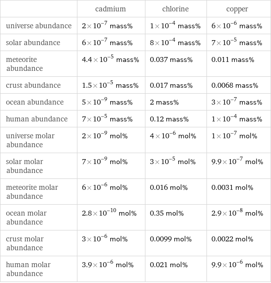  | cadmium | chlorine | copper universe abundance | 2×10^-7 mass% | 1×10^-4 mass% | 6×10^-6 mass% solar abundance | 6×10^-7 mass% | 8×10^-4 mass% | 7×10^-5 mass% meteorite abundance | 4.4×10^-5 mass% | 0.037 mass% | 0.011 mass% crust abundance | 1.5×10^-5 mass% | 0.017 mass% | 0.0068 mass% ocean abundance | 5×10^-9 mass% | 2 mass% | 3×10^-7 mass% human abundance | 7×10^-5 mass% | 0.12 mass% | 1×10^-4 mass% universe molar abundance | 2×10^-9 mol% | 4×10^-6 mol% | 1×10^-7 mol% solar molar abundance | 7×10^-9 mol% | 3×10^-5 mol% | 9.9×10^-7 mol% meteorite molar abundance | 6×10^-6 mol% | 0.016 mol% | 0.0031 mol% ocean molar abundance | 2.8×10^-10 mol% | 0.35 mol% | 2.9×10^-8 mol% crust molar abundance | 3×10^-6 mol% | 0.0099 mol% | 0.0022 mol% human molar abundance | 3.9×10^-6 mol% | 0.021 mol% | 9.9×10^-6 mol%