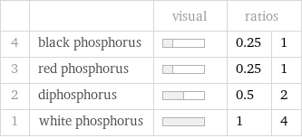  | | visual | ratios |  4 | black phosphorus | | 0.25 | 1 3 | red phosphorus | | 0.25 | 1 2 | diphosphorus | | 0.5 | 2 1 | white phosphorus | | 1 | 4