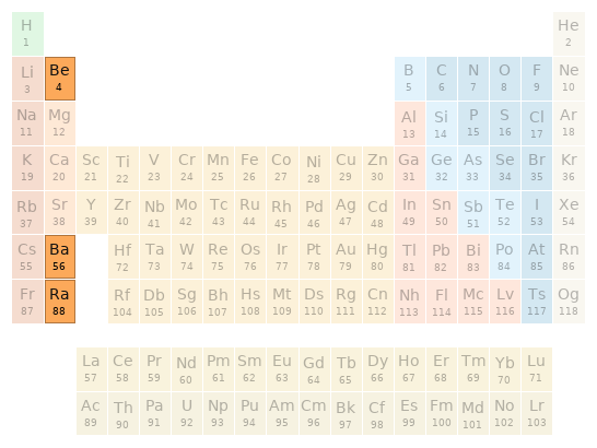 Periodic table location