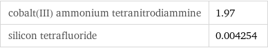 cobalt(III) ammonium tetranitrodiammine | 1.97 silicon tetrafluoride | 0.004254