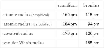  | scandium | bromine atomic radius (empirical) | 160 pm | 115 pm atomic radius (calculated) | 184 pm | 94 pm covalent radius | 170 pm | 120 pm van der Waals radius | | 185 pm