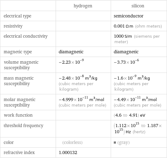  | hydrogen | silicon electrical type | | semiconductor resistivity | | 0.001 Ω m (ohm meters) electrical conductivity | | 1000 S/m (siemens per meter) magnetic type | diamagnetic | diamagnetic volume magnetic susceptibility | -2.23×10^-9 | -3.73×10^-6 mass magnetic susceptibility | -2.48×10^-8 m^3/kg (cubic meters per kilogram) | -1.6×10^-9 m^3/kg (cubic meters per kilogram) molar magnetic susceptibility | -4.999×10^-11 m^3/mol (cubic meters per mole) | -4.49×10^-11 m^3/mol (cubic meters per mole) work function | | (4.6 to 4.91) eV threshold frequency | | (1.112×10^15 to 1.187×10^15) Hz (hertz) color | (colorless) | (gray) refractive index | 1.000132 | 