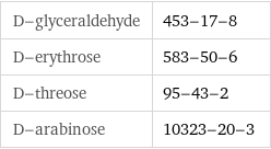 D-glyceraldehyde | 453-17-8 D-erythrose | 583-50-6 D-threose | 95-43-2 D-arabinose | 10323-20-3