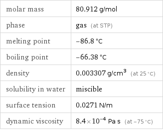 molar mass | 80.912 g/mol phase | gas (at STP) melting point | -86.8 °C boiling point | -66.38 °C density | 0.003307 g/cm^3 (at 25 °C) solubility in water | miscible surface tension | 0.0271 N/m dynamic viscosity | 8.4×10^-4 Pa s (at -75 °C)