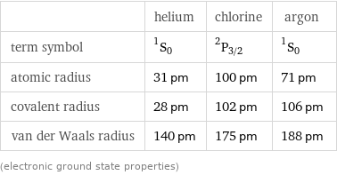  | helium | chlorine | argon term symbol | ^1S_0 | ^2P_(3/2) | ^1S_0 atomic radius | 31 pm | 100 pm | 71 pm covalent radius | 28 pm | 102 pm | 106 pm van der Waals radius | 140 pm | 175 pm | 188 pm (electronic ground state properties)