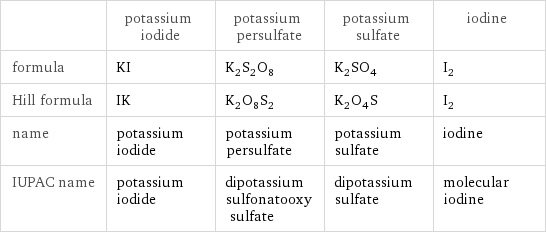  | potassium iodide | potassium persulfate | potassium sulfate | iodine formula | KI | K_2S_2O_8 | K_2SO_4 | I_2 Hill formula | IK | K_2O_8S_2 | K_2O_4S | I_2 name | potassium iodide | potassium persulfate | potassium sulfate | iodine IUPAC name | potassium iodide | dipotassium sulfonatooxy sulfate | dipotassium sulfate | molecular iodine