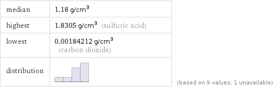 median | 1.18 g/cm^3 highest | 1.8305 g/cm^3 (sulfuric acid) lowest | 0.00184212 g/cm^3 (carbon dioxide) distribution | | (based on 9 values; 1 unavailable)