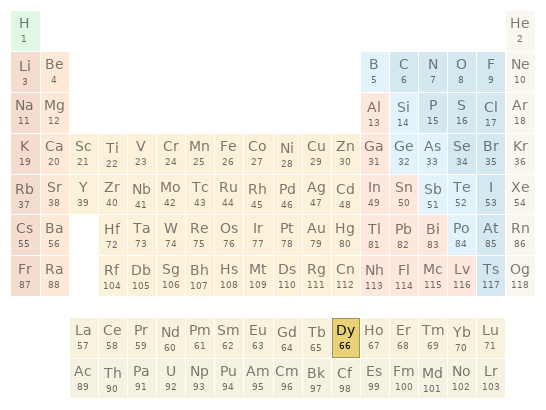 Periodic table location