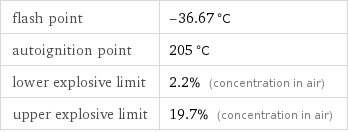 flash point | -36.67 °C autoignition point | 205 °C lower explosive limit | 2.2% (concentration in air) upper explosive limit | 19.7% (concentration in air)