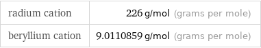 radium cation | 226 g/mol (grams per mole) beryllium cation | 9.0110859 g/mol (grams per mole)