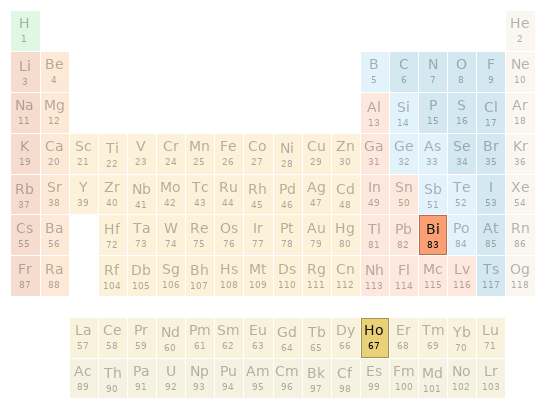 Periodic table location