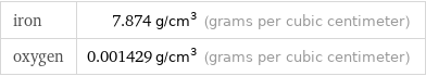 iron | 7.874 g/cm^3 (grams per cubic centimeter) oxygen | 0.001429 g/cm^3 (grams per cubic centimeter)