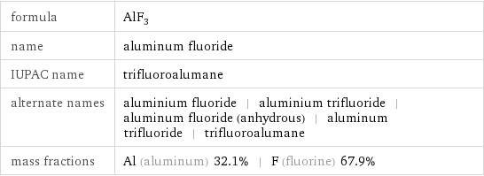 formula | AlF_3 name | aluminum fluoride IUPAC name | trifluoroalumane alternate names | aluminium fluoride | aluminium trifluoride | aluminum fluoride (anhydrous) | aluminum trifluoride | trifluoroalumane mass fractions | Al (aluminum) 32.1% | F (fluorine) 67.9%