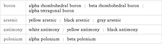 boron | alpha rhombohedral boron | beta rhombohedral boron | alpha tetragonal boron arsenic | yellow arsenic | black arsenic | gray arsenic antimony | white antimony | yellow antimony | black antimony polonium | alpha polonium | beta polonium