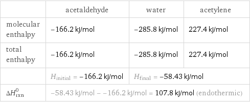  | acetaldehyde | water | acetylene molecular enthalpy | -166.2 kJ/mol | -285.8 kJ/mol | 227.4 kJ/mol total enthalpy | -166.2 kJ/mol | -285.8 kJ/mol | 227.4 kJ/mol  | H_initial = -166.2 kJ/mol | H_final = -58.43 kJ/mol |  ΔH_rxn^0 | -58.43 kJ/mol - -166.2 kJ/mol = 107.8 kJ/mol (endothermic) | |  