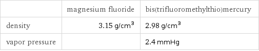  | magnesium fluoride | bis(trifluoromethylthio)mercury density | 3.15 g/cm^3 | 2.98 g/cm^3 vapor pressure | | 2.4 mmHg