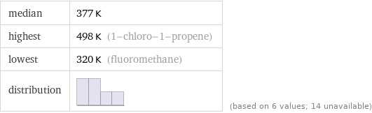 median | 377 K highest | 498 K (1-chloro-1-propene) lowest | 320 K (fluoromethane) distribution | | (based on 6 values; 14 unavailable)