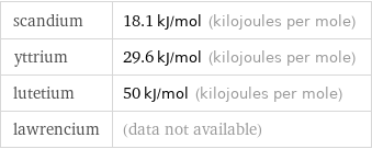 scandium | 18.1 kJ/mol (kilojoules per mole) yttrium | 29.6 kJ/mol (kilojoules per mole) lutetium | 50 kJ/mol (kilojoules per mole) lawrencium | (data not available)