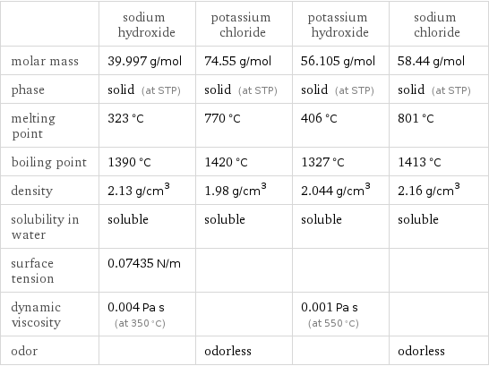  | sodium hydroxide | potassium chloride | potassium hydroxide | sodium chloride molar mass | 39.997 g/mol | 74.55 g/mol | 56.105 g/mol | 58.44 g/mol phase | solid (at STP) | solid (at STP) | solid (at STP) | solid (at STP) melting point | 323 °C | 770 °C | 406 °C | 801 °C boiling point | 1390 °C | 1420 °C | 1327 °C | 1413 °C density | 2.13 g/cm^3 | 1.98 g/cm^3 | 2.044 g/cm^3 | 2.16 g/cm^3 solubility in water | soluble | soluble | soluble | soluble surface tension | 0.07435 N/m | | |  dynamic viscosity | 0.004 Pa s (at 350 °C) | | 0.001 Pa s (at 550 °C) |  odor | | odorless | | odorless