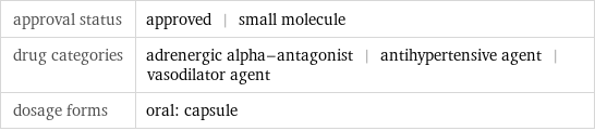 approval status | approved | small molecule drug categories | adrenergic alpha-antagonist | antihypertensive agent | vasodilator agent dosage forms | oral: capsule