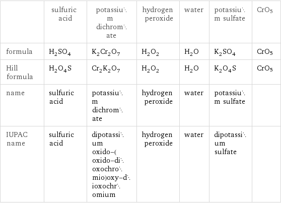  | sulfuric acid | potassium dichromate | hydrogen peroxide | water | potassium sulfate | CrO5 formula | H_2SO_4 | K_2Cr_2O_7 | H_2O_2 | H_2O | K_2SO_4 | CrO5 Hill formula | H_2O_4S | Cr_2K_2O_7 | H_2O_2 | H_2O | K_2O_4S | CrO5 name | sulfuric acid | potassium dichromate | hydrogen peroxide | water | potassium sulfate |  IUPAC name | sulfuric acid | dipotassium oxido-(oxido-dioxochromio)oxy-dioxochromium | hydrogen peroxide | water | dipotassium sulfate | 