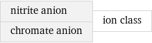 nitrite anion chromate anion | ion class