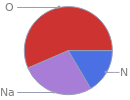 Mass fraction pie chart