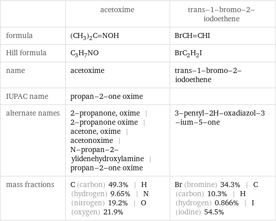  | acetoxime | trans-1-bromo-2-iodoethene formula | (CH_3)_2C=NOH | BrCH=CHI Hill formula | C_3H_7NO | BrC_2H_2I name | acetoxime | trans-1-bromo-2-iodoethene IUPAC name | propan-2-one oxime |  alternate names | 2-propanone, oxime | 2-propanone oxime | acetone, oxime | acetonoxime | N-propan-2-ylidenehydroxylamine | propan-2-one oxime | 3-pentyl-2H-oxadiazol-3-ium-5-one mass fractions | C (carbon) 49.3% | H (hydrogen) 9.65% | N (nitrogen) 19.2% | O (oxygen) 21.9% | Br (bromine) 34.3% | C (carbon) 10.3% | H (hydrogen) 0.866% | I (iodine) 54.5%