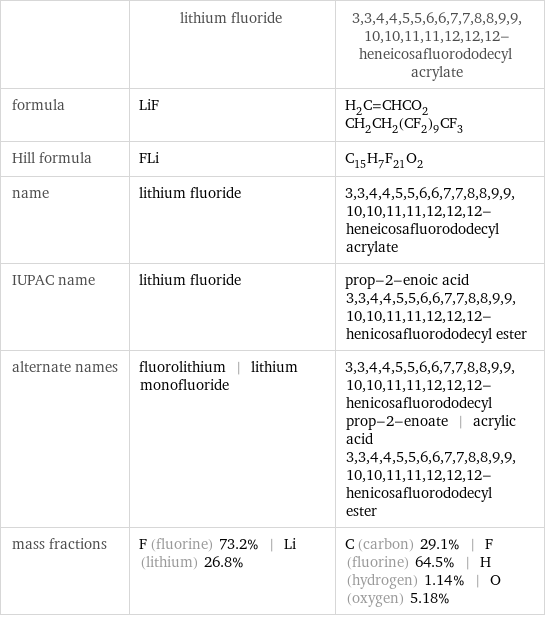  | lithium fluoride | 3, 3, 4, 4, 5, 5, 6, 6, 7, 7, 8, 8, 9, 9, 10, 10, 11, 11, 12, 12, 12-heneicosafluorododecyl acrylate formula | LiF | H_2C=CHCO_2CH_2CH_2(CF_2)_9CF_3 Hill formula | FLi | C_15H_7F_21O_2 name | lithium fluoride | 3, 3, 4, 4, 5, 5, 6, 6, 7, 7, 8, 8, 9, 9, 10, 10, 11, 11, 12, 12, 12-heneicosafluorododecyl acrylate IUPAC name | lithium fluoride | prop-2-enoic acid 3, 3, 4, 4, 5, 5, 6, 6, 7, 7, 8, 8, 9, 9, 10, 10, 11, 11, 12, 12, 12-henicosafluorododecyl ester alternate names | fluorolithium | lithium monofluoride | 3, 3, 4, 4, 5, 5, 6, 6, 7, 7, 8, 8, 9, 9, 10, 10, 11, 11, 12, 12, 12-henicosafluorododecyl prop-2-enoate | acrylic acid 3, 3, 4, 4, 5, 5, 6, 6, 7, 7, 8, 8, 9, 9, 10, 10, 11, 11, 12, 12, 12-henicosafluorododecyl ester mass fractions | F (fluorine) 73.2% | Li (lithium) 26.8% | C (carbon) 29.1% | F (fluorine) 64.5% | H (hydrogen) 1.14% | O (oxygen) 5.18%