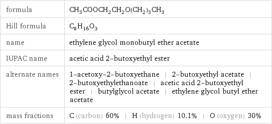 formula | CH_3COOCH_2CH_2O(CH_2)_3CH_3 Hill formula | C_8H_16O_3 name | ethylene glycol monobutyl ether acetate IUPAC name | acetic acid 2-butoxyethyl ester alternate names | 1-acetoxy-2-butoxyethane | 2-butoxyethyl acetate | 2-butoxyethylethanoate | acetic acid 2-butoxyethyl ester | butylglycol acetate | ethylene glycol butyl ether acetate mass fractions | C (carbon) 60% | H (hydrogen) 10.1% | O (oxygen) 30%
