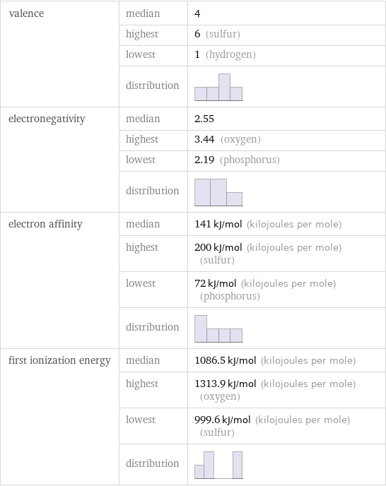 valence | median | 4  | highest | 6 (sulfur)  | lowest | 1 (hydrogen)  | distribution |  electronegativity | median | 2.55  | highest | 3.44 (oxygen)  | lowest | 2.19 (phosphorus)  | distribution |  electron affinity | median | 141 kJ/mol (kilojoules per mole)  | highest | 200 kJ/mol (kilojoules per mole) (sulfur)  | lowest | 72 kJ/mol (kilojoules per mole) (phosphorus)  | distribution |  first ionization energy | median | 1086.5 kJ/mol (kilojoules per mole)  | highest | 1313.9 kJ/mol (kilojoules per mole) (oxygen)  | lowest | 999.6 kJ/mol (kilojoules per mole) (sulfur)  | distribution | 